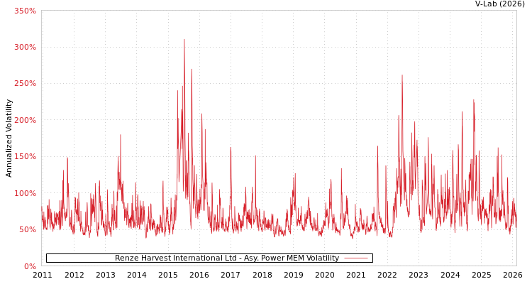 graph of Renze Harvest International Ltd APMEM