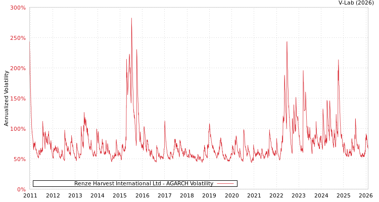 graph of Renze Harvest International Ltd AGARCH
