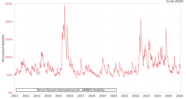 graph of Renze Harvest International Ltd APARCH