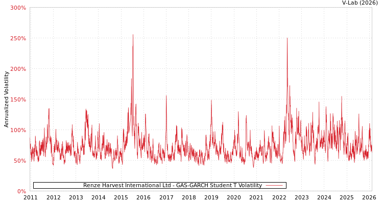 graph of Renze Harvest International Ltd GAS-GARCH-T