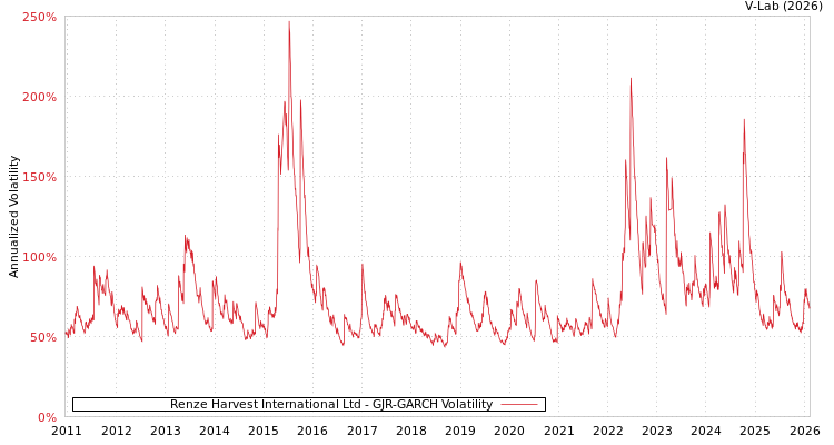 graph of Renze Harvest International Ltd GJR-GARCH