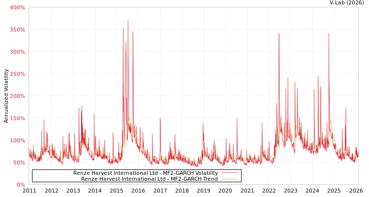graph of Renze Harvest International Ltd MF2-GARCH