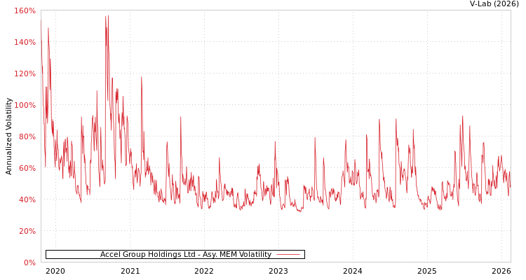 graph of Accel Group Holdings Ltd AMEM