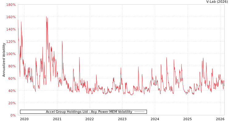 graph of Accel Group Holdings Ltd APMEM