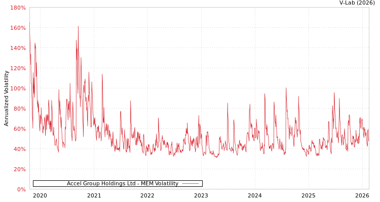 graph of Accel Group Holdings Ltd MEM