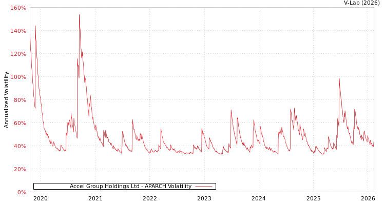 graph of Accel Group Holdings Ltd APARCH