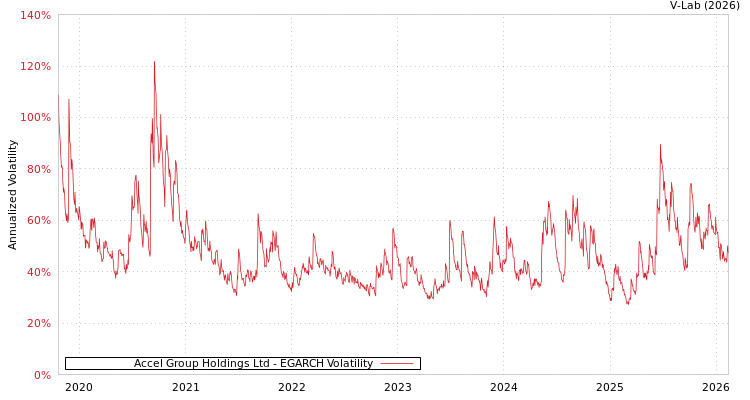 graph of Accel Group Holdings Ltd EGARCH