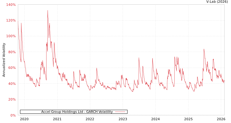 graph of Accel Group Holdings Ltd GARCH