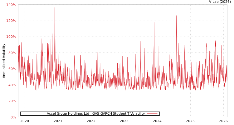graph of Accel Group Holdings Ltd GAS-GARCH-T