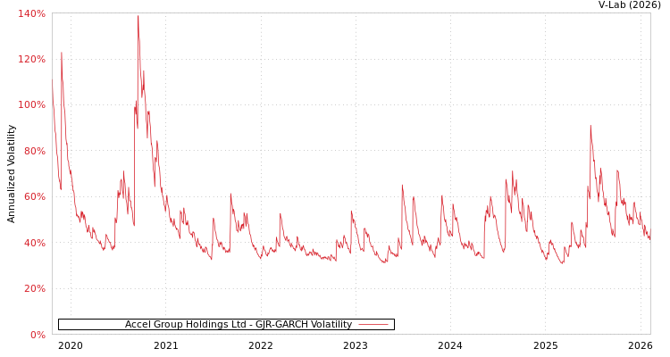 graph of Accel Group Holdings Ltd GJR-GARCH