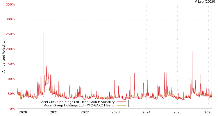 graph of Accel Group Holdings Ltd MF2-GARCH