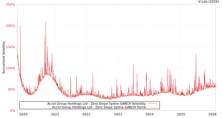 graph of Accel Group Holdings Ltd S0GARCH