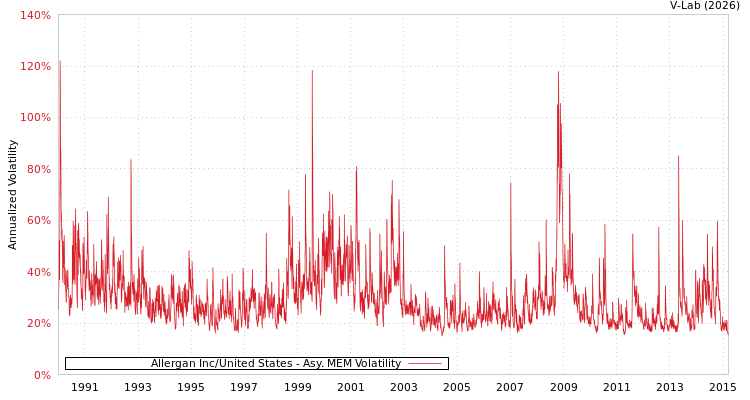 graph of Allergan Inc/United States AMEM