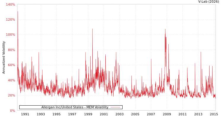 graph of Allergan Inc/United States MEM