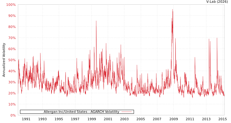 graph of Allergan Inc/United States AGARCH