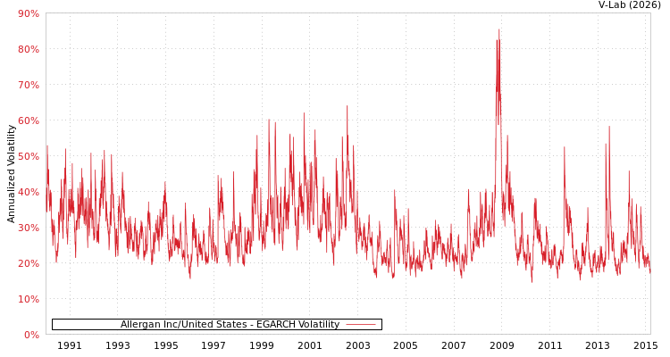 graph of Allergan Inc/United States EGARCH