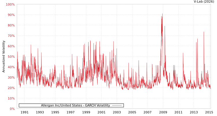 graph of Allergan Inc/United States GARCH
