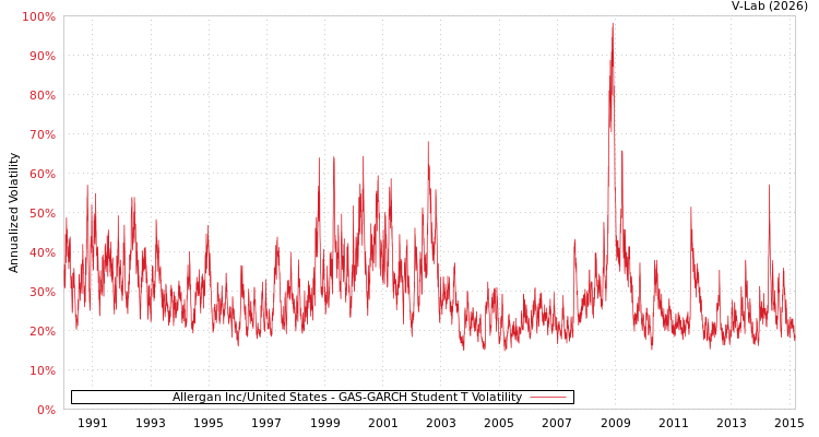 graph of Allergan Inc/United States GAS-GARCH-T