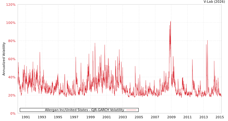 graph of Allergan Inc/United States GJR-GARCH