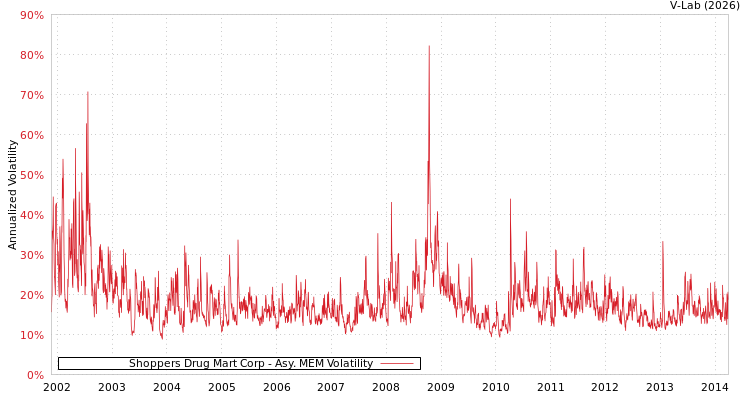 graph of Shoppers Drug Mart Corp AMEM
