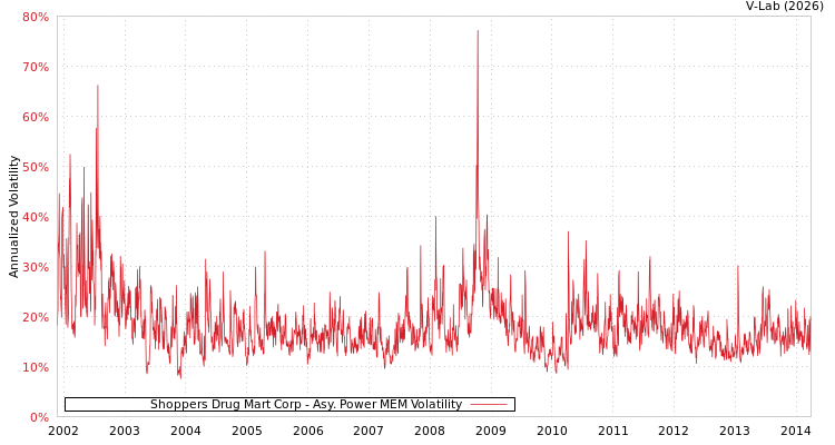 graph of Shoppers Drug Mart Corp APMEM