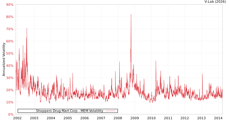 graph of Shoppers Drug Mart Corp MEM