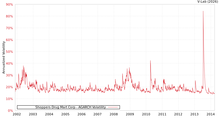 graph of Shoppers Drug Mart Corp AGARCH