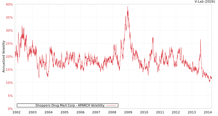 graph of Shoppers Drug Mart Corp APARCH