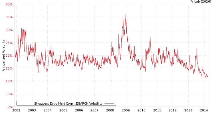 graph of Shoppers Drug Mart Corp EGARCH