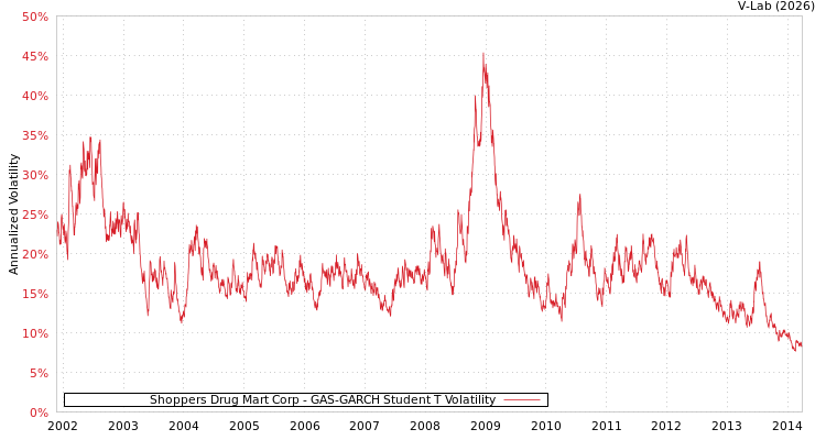 graph of Shoppers Drug Mart Corp GAS-GARCH-T