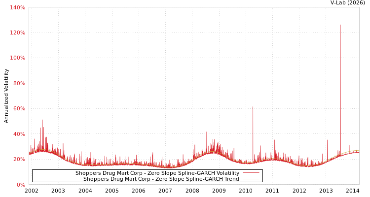 graph of Shoppers Drug Mart Corp S0GARCH