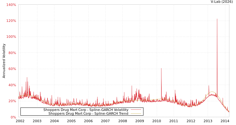 graph of Shoppers Drug Mart Corp SGARCH