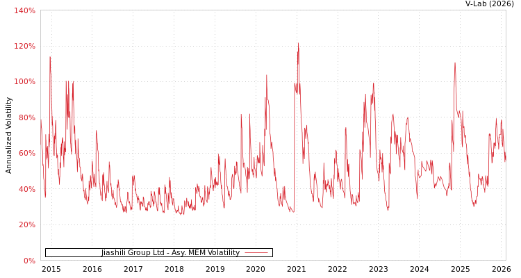 graph of Jiashili Group Ltd AMEM