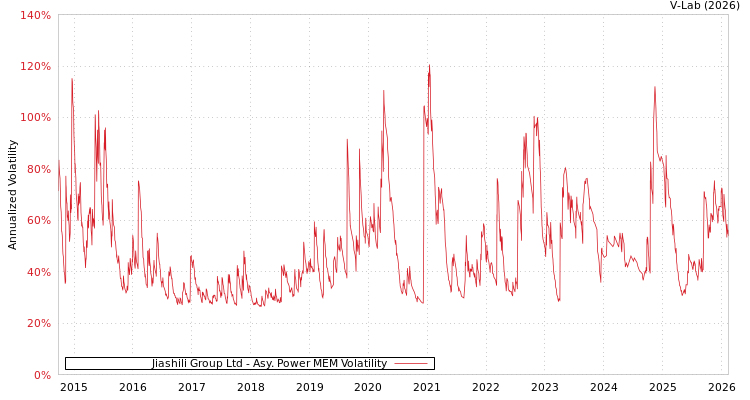 graph of Jiashili Group Ltd APMEM
