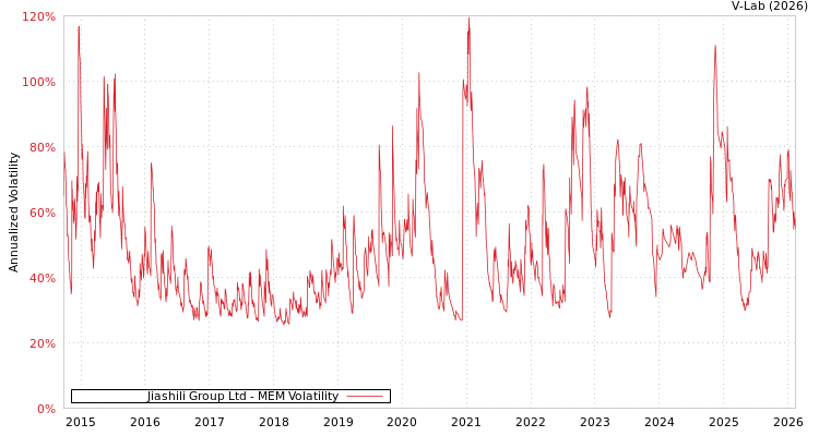graph of Jiashili Group Ltd MEM