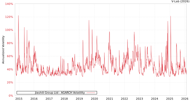 graph of Jiashili Group Ltd AGARCH