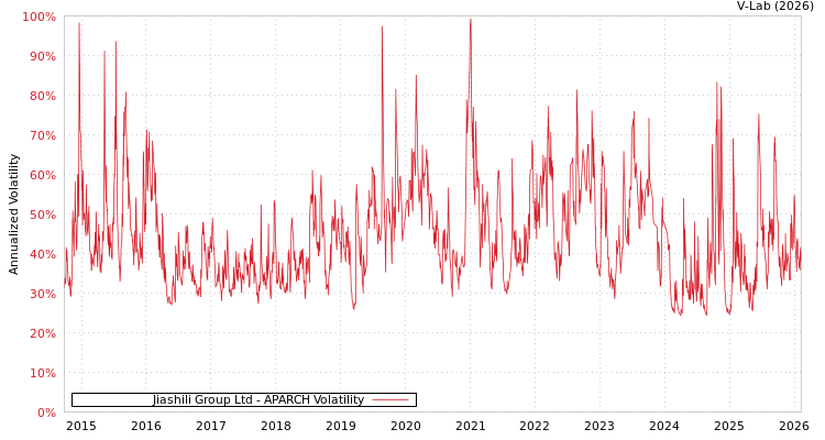 graph of Jiashili Group Ltd APARCH