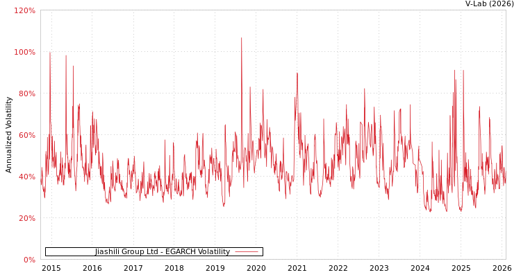 graph of Jiashili Group Ltd EGARCH