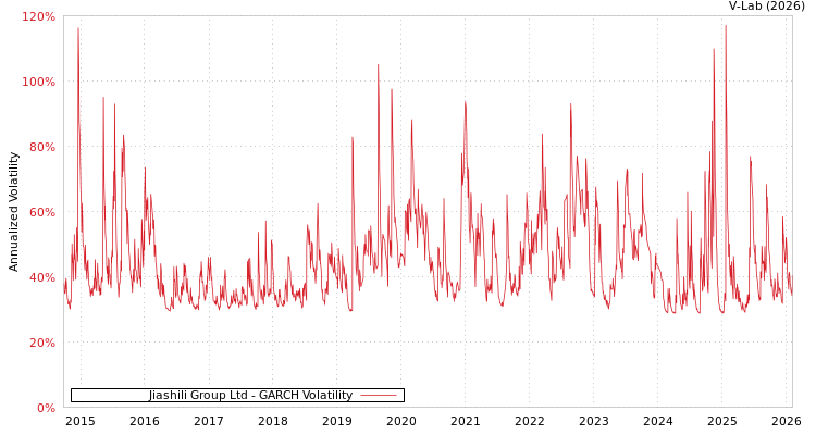 graph of Jiashili Group Ltd GARCH