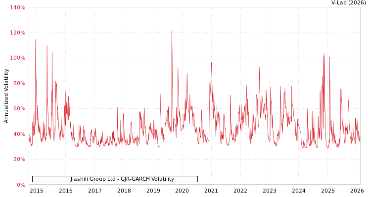 graph of Jiashili Group Ltd GJR-GARCH