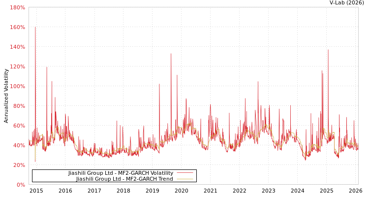 graph of Jiashili Group Ltd MF2-GARCH