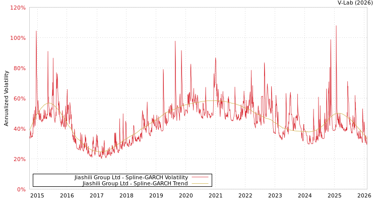 graph of Jiashili Group Ltd SGARCH