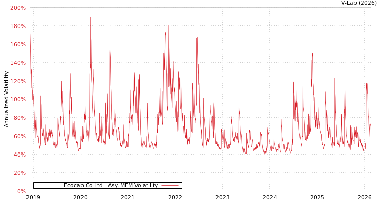 graph of Ecocab Co Ltd AMEM