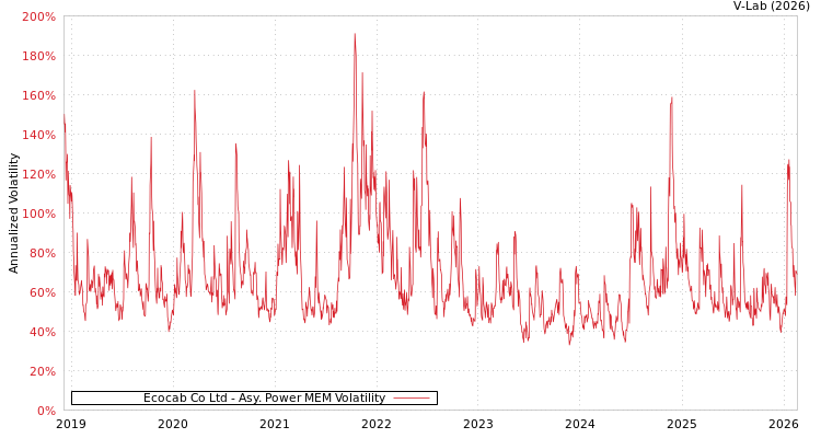 graph of Ecocab Co Ltd APMEM