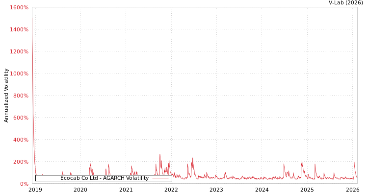 graph of Ecocab Co Ltd AGARCH