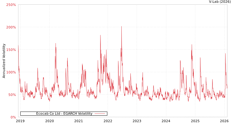 graph of Ecocab Co Ltd EGARCH
