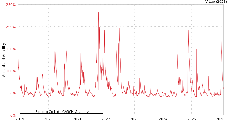 graph of Ecocab Co Ltd GARCH