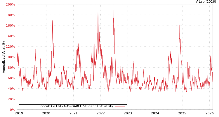 graph of Ecocab Co Ltd GAS-GARCH-T