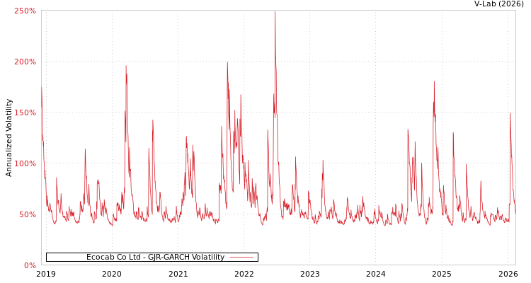 graph of Ecocab Co Ltd GJR-GARCH