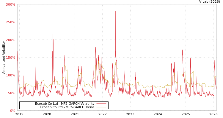 graph of Ecocab Co Ltd MF2-GARCH